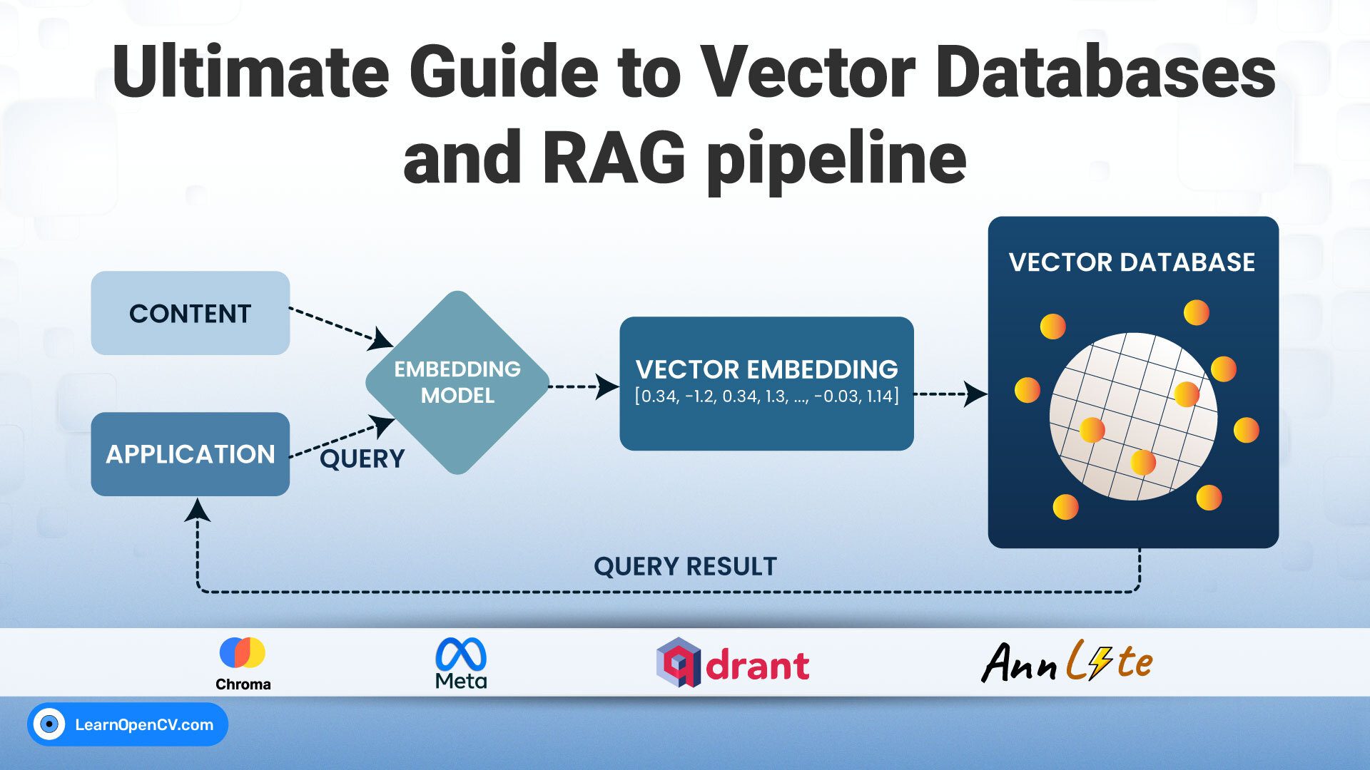 The Ultimate Guide to Vector DB and RAG Pipeline